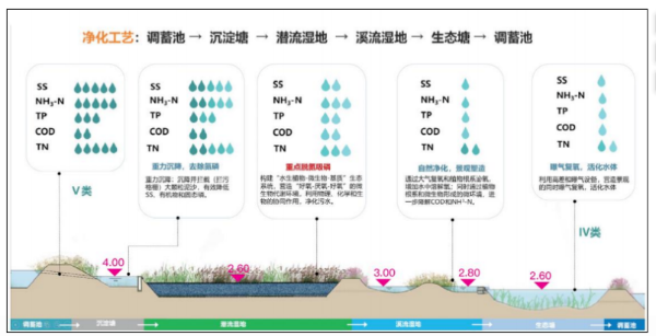 海綿城市透水混凝土場(chǎng)地雨水徑流路徑圖 海綿城市透水混凝土場(chǎng)地雨水徑流路徑圖